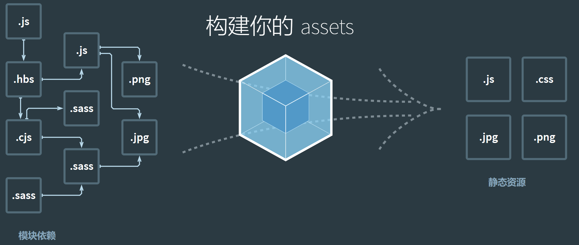 webpack 资源处理