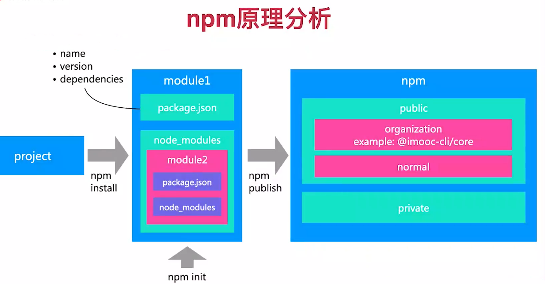 npm 原理图
