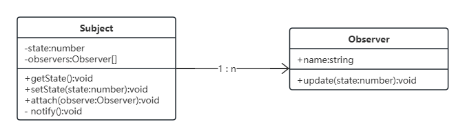 观察者模式UML类图